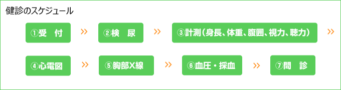 健診のスケジュール